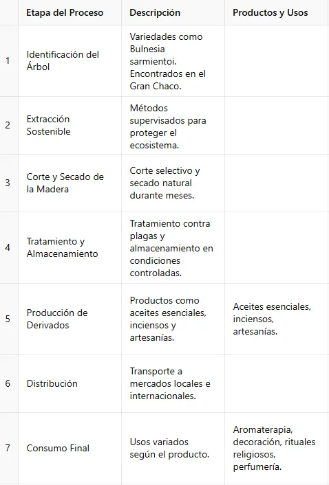 produccion de palo santo