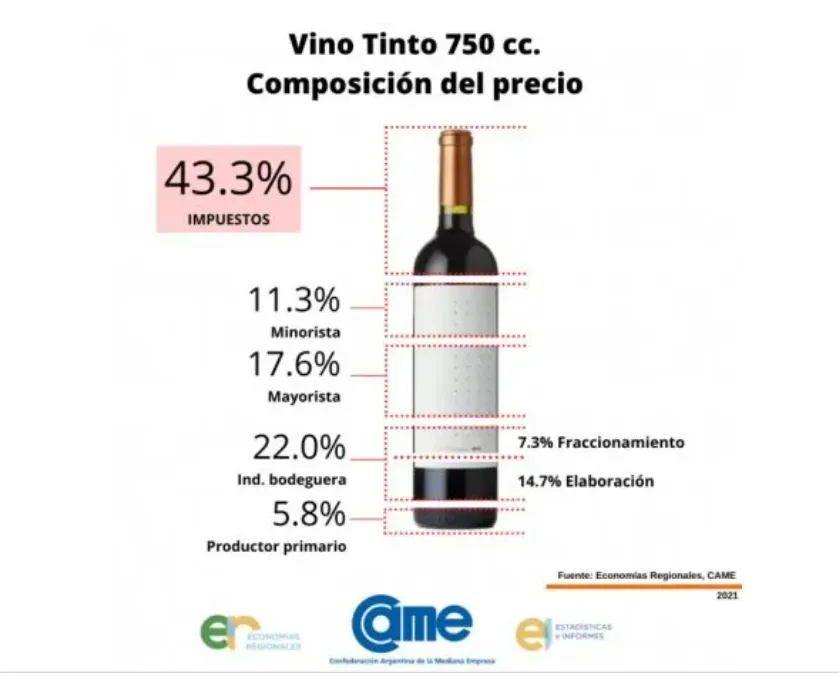 vinos impuestos
