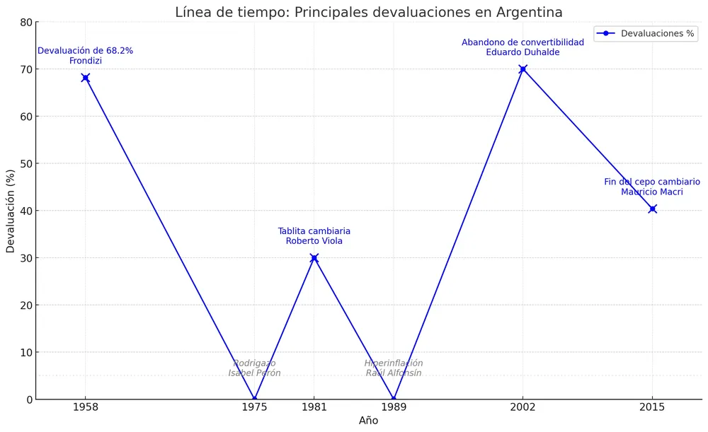 Principales devaluaciones en Argentina