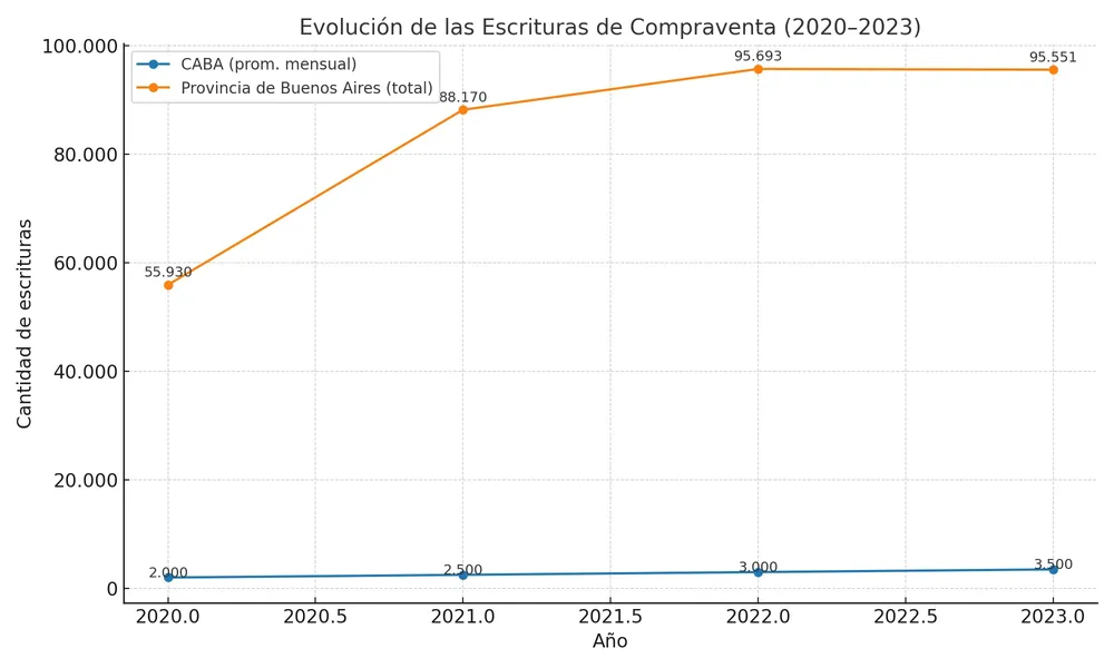 evolucion_escrituras_2020_2023